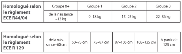 siege auto age et taille